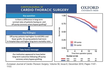 OPCAB confirms survival benefit over conventional CABG